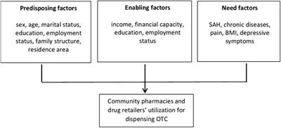 Factors Contributing to Self-Medication and Consumption of Non-Prescribed Drugs in Portugal